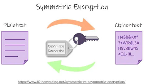 AES Symmetric Encryption