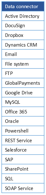 Data connector list