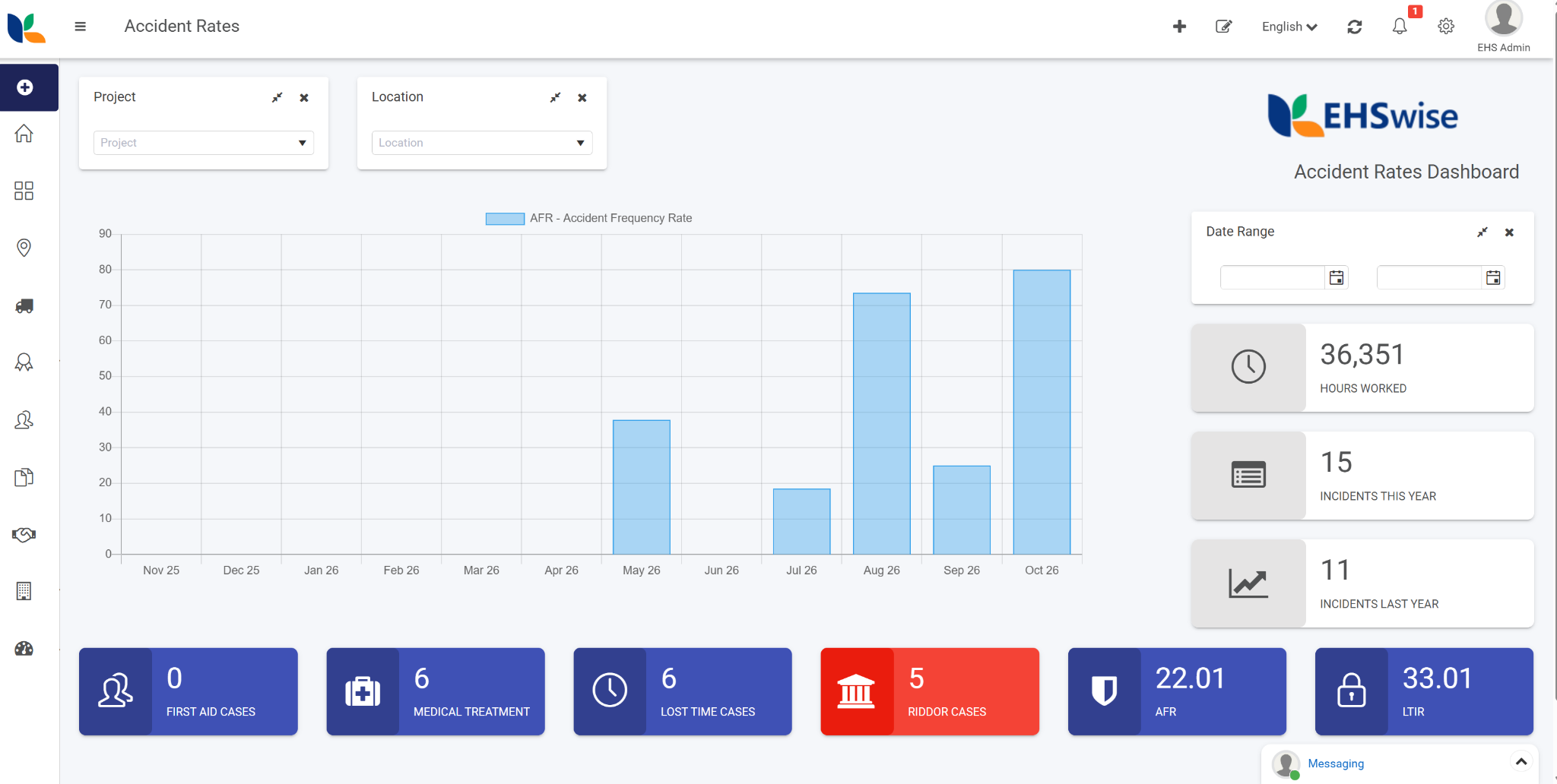 An Accident Rates dashboard with project and location filters, a monthly rate chart, summary tiles, a date-range filter, and an EHSwise heading.