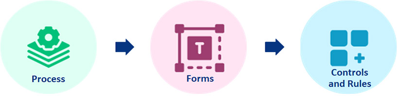 process-forms-controls-rules