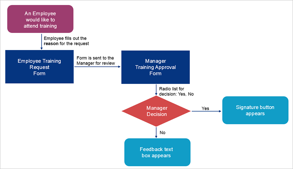 Training Process flowchart